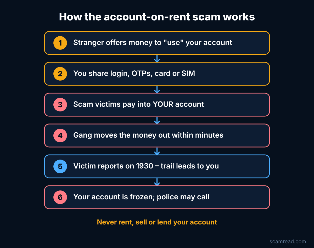 Flowchart: how the bank account on rent scam works, from the offer to your account being frozen