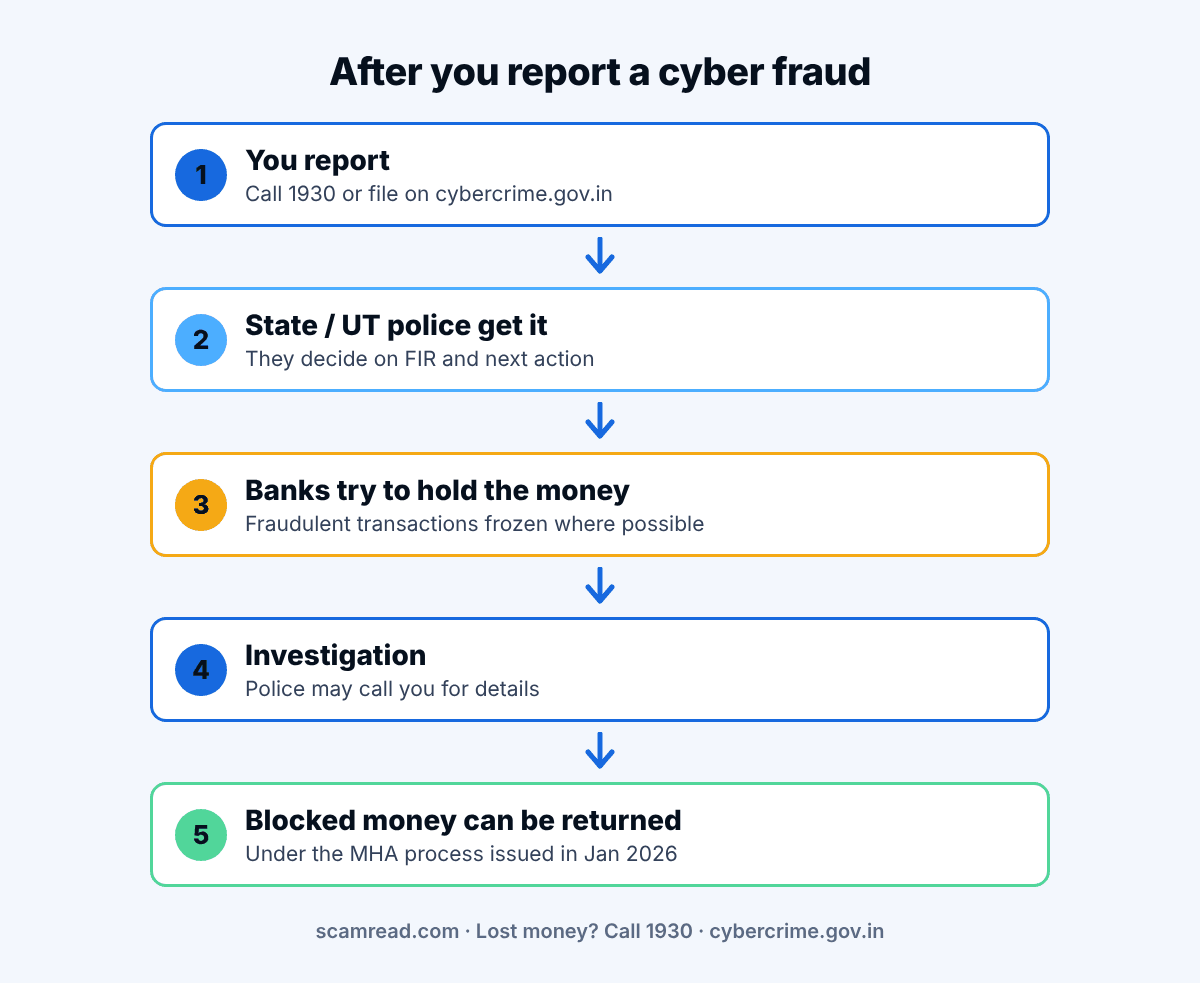 Diagram of the journey of a cyber crime complaint: report on 1930 or cybercrime.gov.in, sent to state police, banks try to freeze money, police decide on FIR, blocked money can be returned.