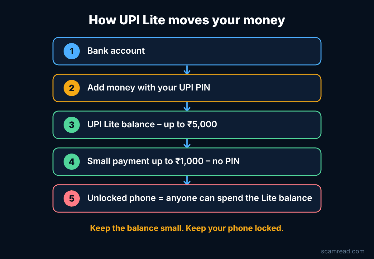 Diagram: money moves from your bank account to UPI Lite with your UPI PIN, then small payments up to 1,000 rupees go without a PIN