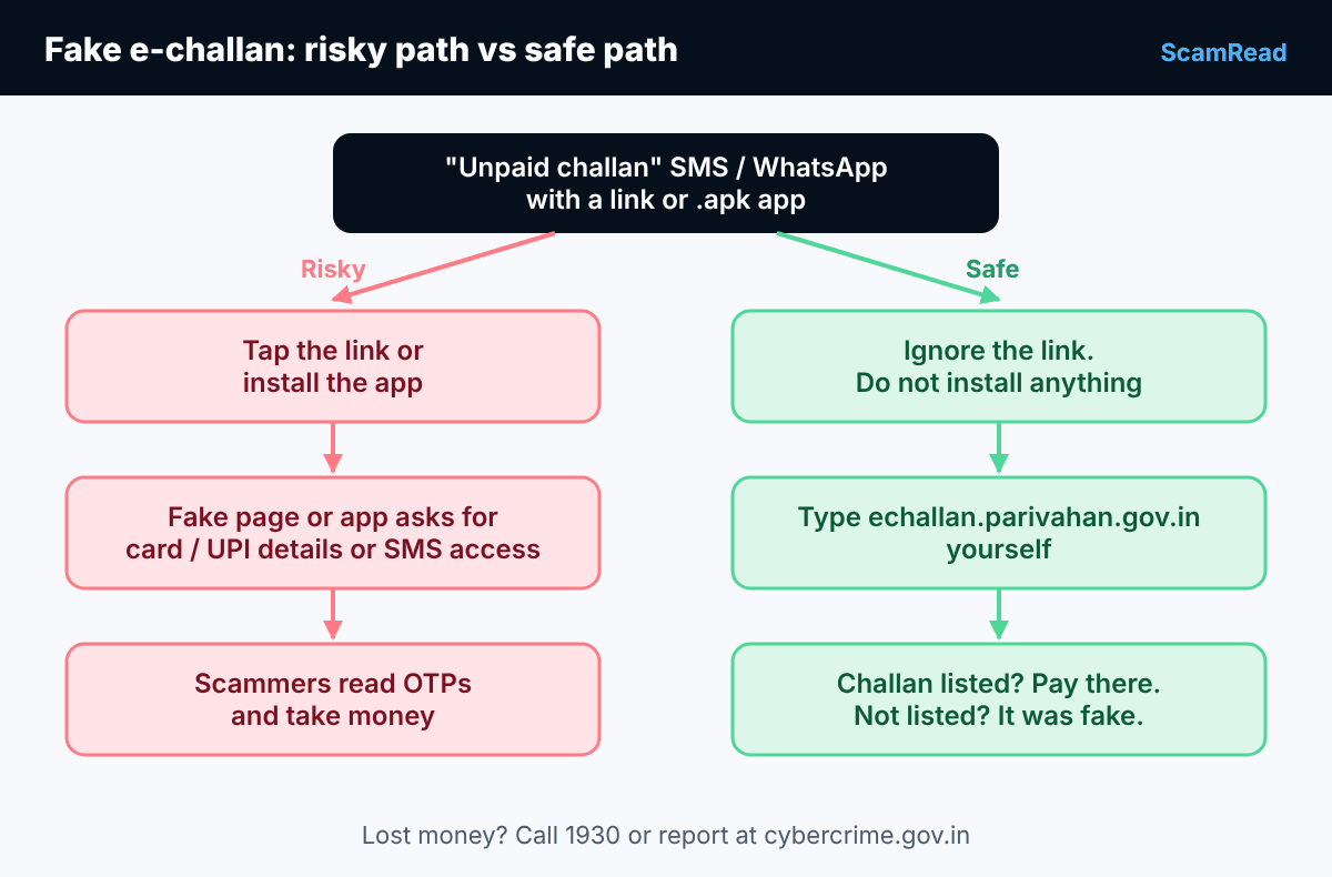 Flowchart: a fake challan message leads to a fake site or app, which steals card details or OTPs, and money leaves your account. The safe path is to type the official site yourself.