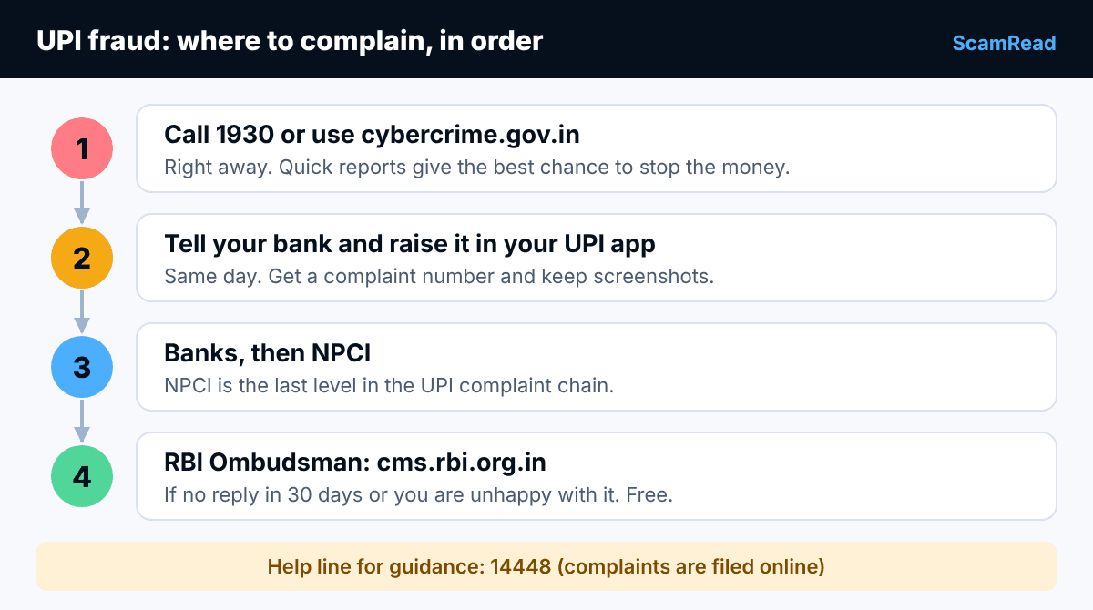 Diagram of the UPI fraud complaint ladder: report to 1930 or cybercrime.gov.in, then your bank and UPI app, then NPCI, then the RBI Ombudsman after 30 days.