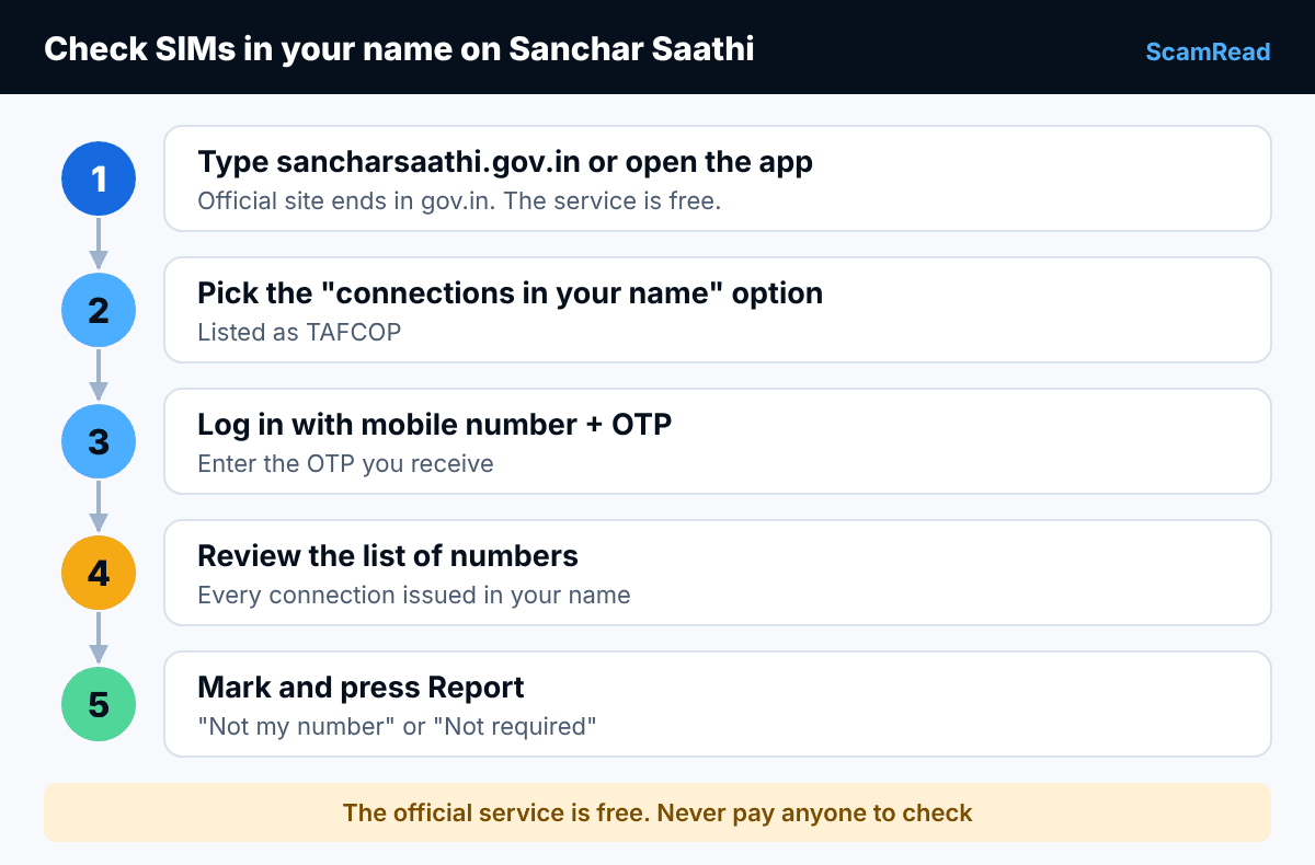 Five steps on Sanchar Saathi: open the official site, log in with mobile number and OTP, see the list of numbers, mark the ones that are not yours, and press Report.