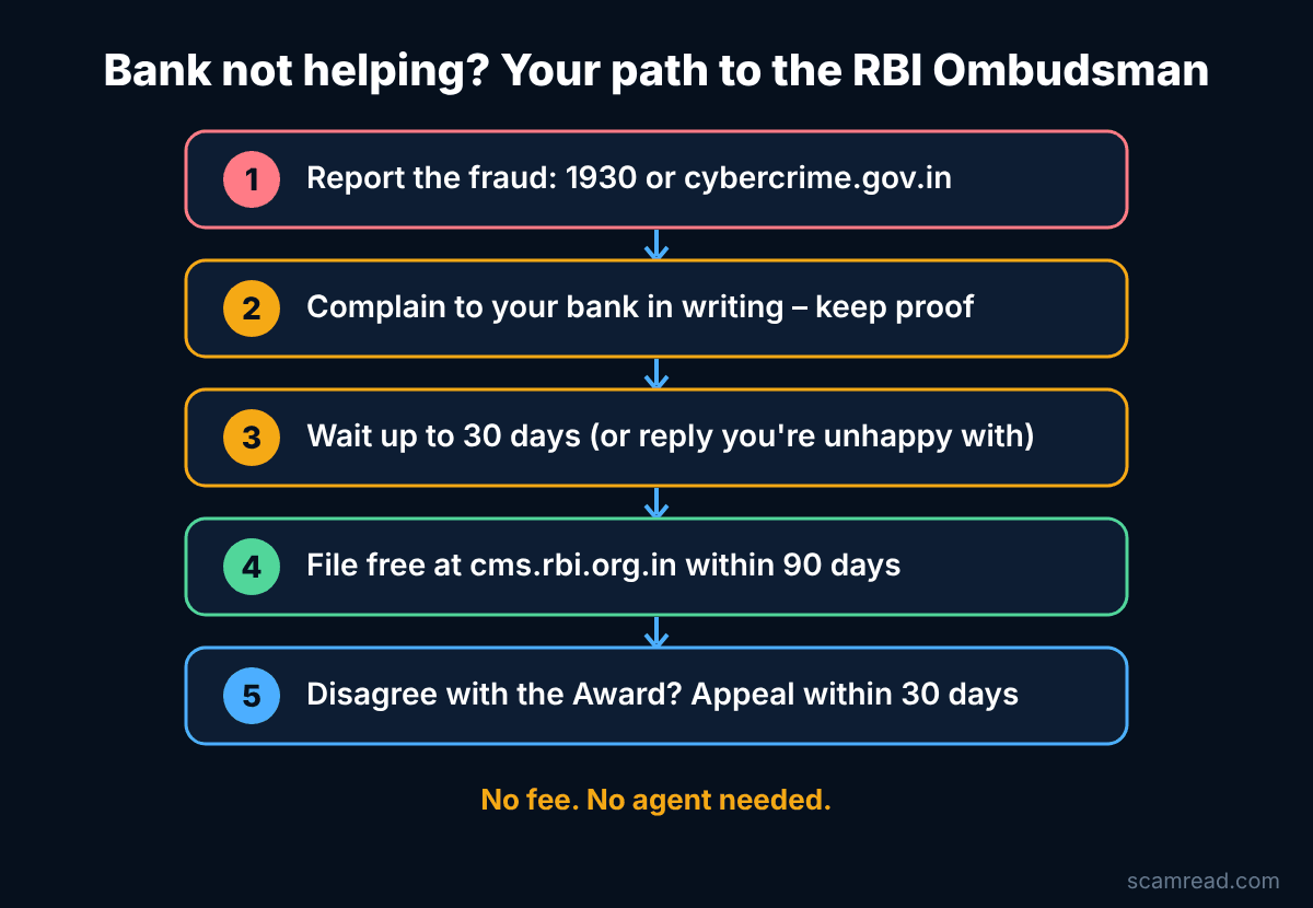 Flowchart: report the fraud, complain to the bank, wait 30 days, file with the RBI Ombudsman within 90 days, appeal within 30 days