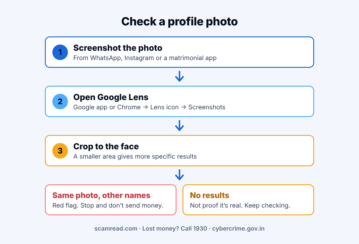 Flowchart: screenshot the profile photo, search it with Google Lens, crop to the face, then read results: same photo under other names is a red flag; no results is not proof.