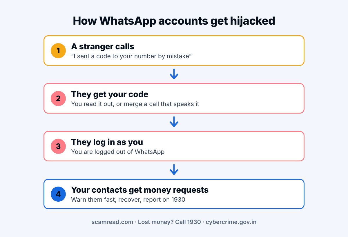 Diagram of how WhatsApp accounts get hijacked: scammer calls, asks for the code or to merge a call, enters the code, victim is logged out, contacts get money requests.